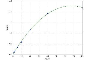 A typical standard curve (Proteoglycan 4 ELISA Kit)