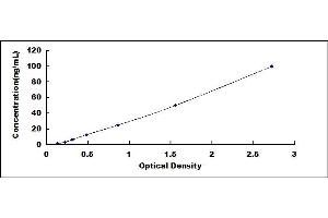 Typical standard curve (Lactate Dehydrogenase A ELISA Kit)