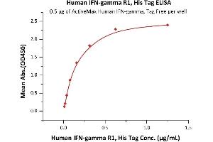 Immobilized Human , Tag Free (ABIN2181249,ABIN2693593) at 5 μg/mL (100 μL/well) can bind Human  R1, His Tag (ABIN2181257,ABIN2181256) with a linear range of 0.