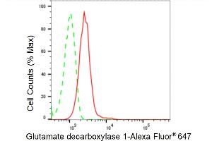 Flow cytometric analysis of Glutamate decarboxylase 1 expression in HepG2 cells using Glutamate decarboxylase 1 antibody (ABIN7798737), 1:2,000).