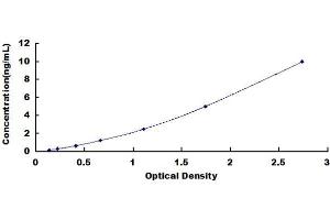 Typical standard curve (ERCC2 ELISA Kit)