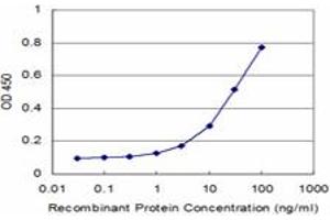 Detection limit for recombinant GST tagged AGR2 is approximately 3ng/ml as a capture antibody. (AGR2 Antikörper  (AA 1-175))