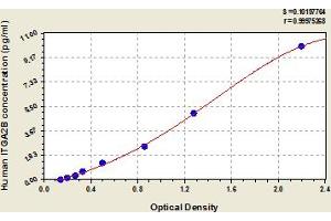 Typical Standard Curve (Integrin Alpha2b ELISA Kit)