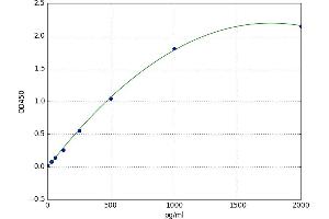 A typical standard curve