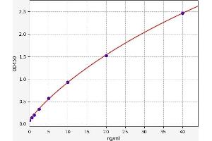 Typical standard curve (O3FAR1 ELISA Kit)