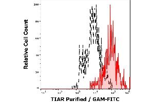 Flow cytometry staining of TIAR in human cell line A-431 using purified mouse monoclonal antibody 6E3 (concentration in sample 5 μg/mL, GAM FITC, red-filled) from A-431 cells unstained by primary antibody (GAM FITC, black-dashed) in flow cytometry analysis (intracellular staining). (TIAL1 Antikörper)