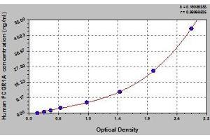 Typical standard curve (FCGR1A ELISA Kit)