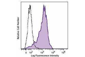 Flow Cytometry (FACS) image for anti-Lysosomal-Associated Membrane Protein 2 (LAMP2) antibody (PE) (ABIN2662421) (LAMP2 Antikörper  (PE))