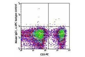 Flow Cytometry (FACS) image for anti-TCR V Beta5.1 antibody (APC) (ABIN2658403) (TCR V Beta5.1 Antikörper (APC))