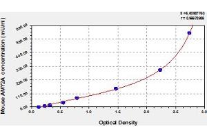 Typical Standard Curve (AMY2A ELISA Kit)