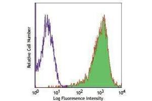 Flow Cytometry (FACS) image for anti-CD90 (THY1) antibody (APC) (ABIN2658738) (CD90 Antikörper  (APC))