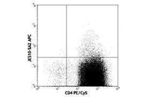 Flow Cytometry (FACS) image for anti-Interleukin 13 (IL13) antibody (APC) (ABIN2658778) (IL-13 Antikörper  (APC))