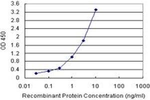 Sandwich ELISA detection sensitivity ranging from 3 ng/mL to 100 ng/mL. (FKBP4 (Human) Matched Antibody Pair)