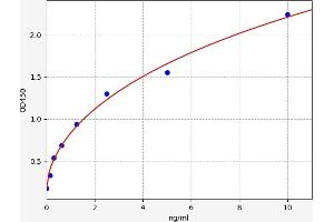Typical standard curve (SFPQ ELISA Kit)