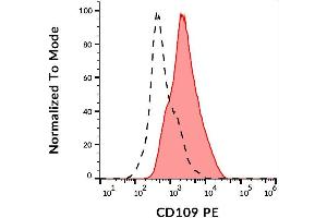 Surface staining of human peripheral blood cells using anti-CD109 (W7C5) PE. (CD109 Antikörper  (PE))