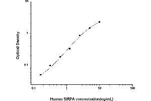 Typical standard curve (SIRPA ELISA Kit)