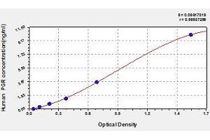 Typical standard curve (Progesterone Receptor ELISA Kit)