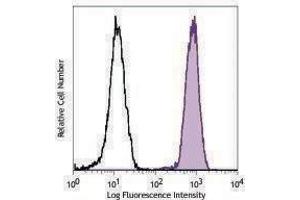 Flow Cytometry (FACS) image for anti-Lectin, Galactoside-Binding, Soluble, 9 (LGALS9) antibody (PerCP-Cy5.5) (ABIN2660182)