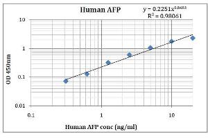 ELISA image for alpha-Fetoprotein (AFP) ELISA Kit (ABIN5026955)