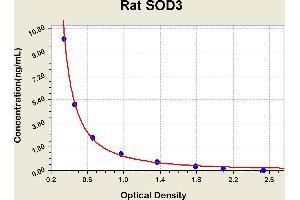 Diagramm of the ELISA kit to detect Rat SOD3with the optical density on the x-axis and the concentration on the y-axis. (SOD3 ELISA Kit)