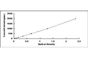 Typical standard curve (APOB ELISA Kit)