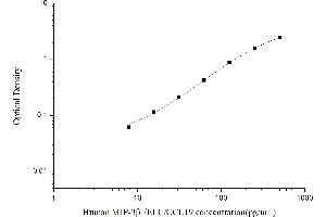 Typical standard curve (CCL19 ELISA Kit)