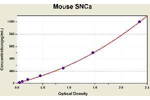 Diagramm of the ELISA kit to detect Mouse SNCawith the optical density on the x-axis and the concentration on the y-axis. (SNCA ELISA Kit)