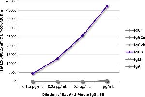 FLISA plate was coated with purified mouse IgG1, IgG2a, IgG2b, IgG3, IgM, and IgA. (Ratte anti-Maus IgG3 Antikörper (PE))