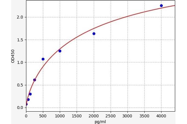 TNFRSF11A ELISA Kit