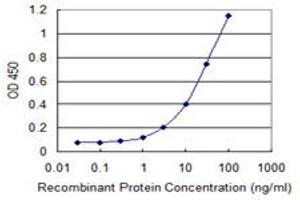 Detection limit for recombinant GST tagged ANGPT4 is 0. (Angiopoietin 4 Antikörper  (AA 25-111))