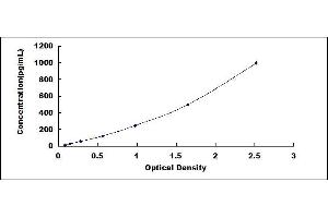 Typical standard curve (FGF23 ELISA Kit)