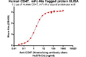 ELISA image for CD47 (CD47) (AA 19-141) protein (mFc-His Tag) (ABIN6961081)