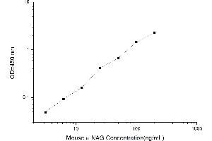 Typical standard curve (NAGLU ELISA Kit)