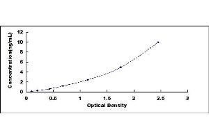 Typical standard curve (PODXL ELISA Kit)