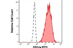 CD42a antibody  (FITC)