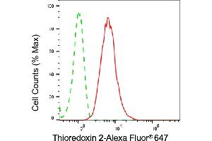 Flow cytometric analysis of Thioredoxin 2 expression in HepG2 cells using Thioredoxin 2 antibody (ABIN7800539), 1:2,000). (Rekombinanter TXN2 Antikörper)