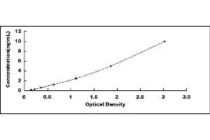 Typical standard curve (Cholesterol Esterase ELISA Kit)