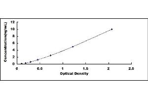 Typical standard curve (CUZD1 ELISA Kit)