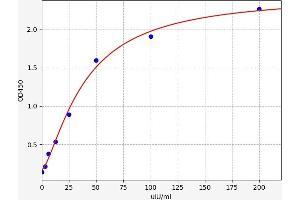 Typical standard curve (CGA ELISA Kit)