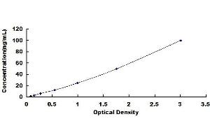 Typical standard curve (Collagen IV ELISA Kit)