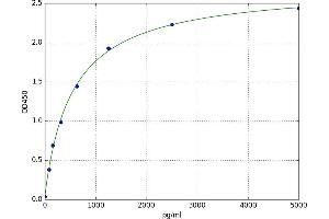 A typical standard curve