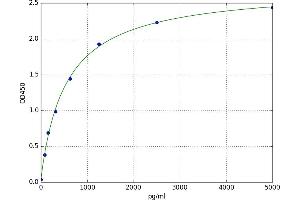 A typical standard curve (LRP5 ELISA Kit)