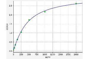 Typical standard curve (PISD ELISA Kit)