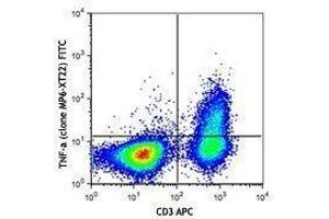 Flow Cytometry (FACS) image for anti-Tumor Necrosis Factor alpha (TNF alpha) antibody (FITC) (ABIN2662037) (TNF alpha Antikörper  (FITC))