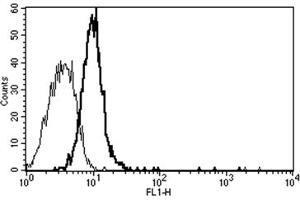 Flow Cytometry (FACS) image for anti-Interleukin 6 Signal Transducer (Gp130, Oncostatin M Receptor) (IL6ST) antibody (ABIN1105849) (CD130/gp130 Antikörper)