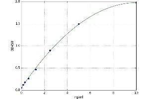 A typical standard curve