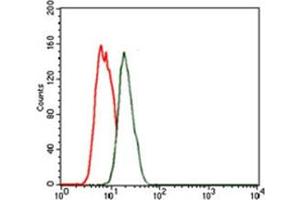 Flow Cytometry (FACS) image for anti-NK2 Homeobox 2 (Nkx2-2) antibody (ABIN1108465) (Nkx2-2 Antikörper)