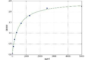 A typical standard curve (NEGR1 ELISA Kit)