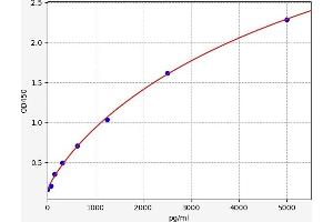 Typical standard curve (ABCB4 ELISA Kit)