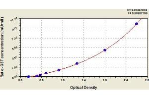 Typical Standard Curve (GSTA ELISA Kit)